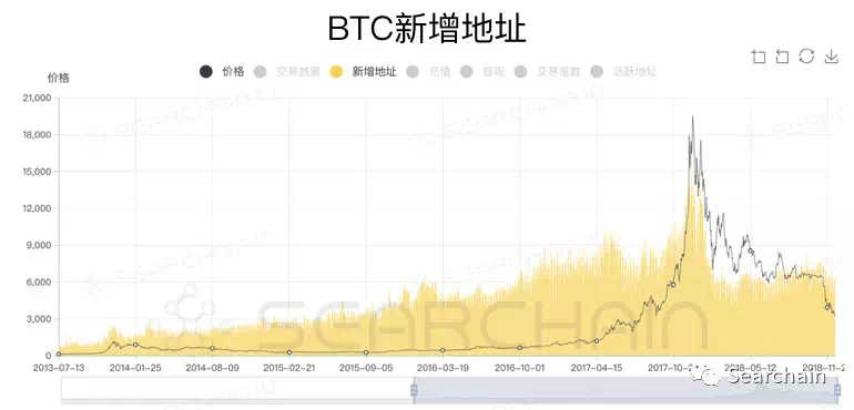 收藏:从 OnChain 数据看数字资产长期价值