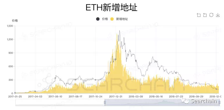 收藏:从 OnChain 数据看数字资产长期价值