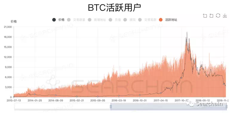 收藏:从 OnChain 数据看数字资产长期价值