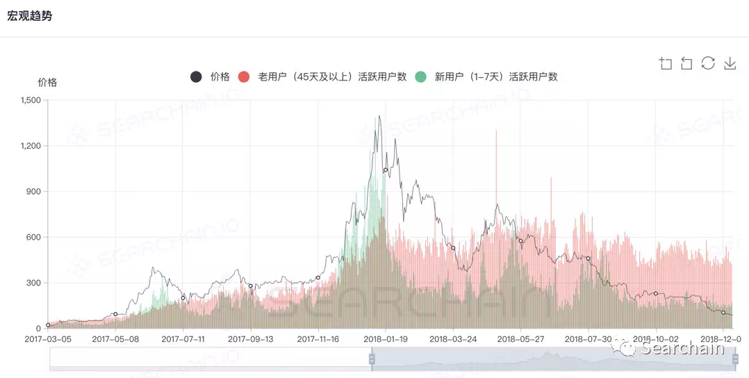 收藏:从 OnChain 数据看数字资产长期价值