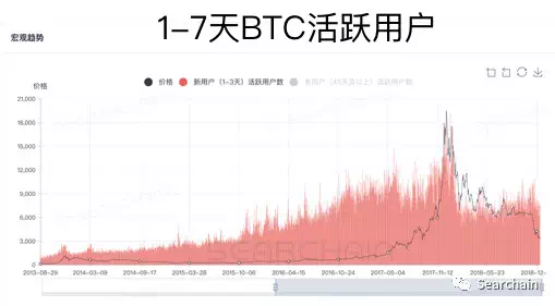 收藏:从 OnChain 数据看数字资产长期价值