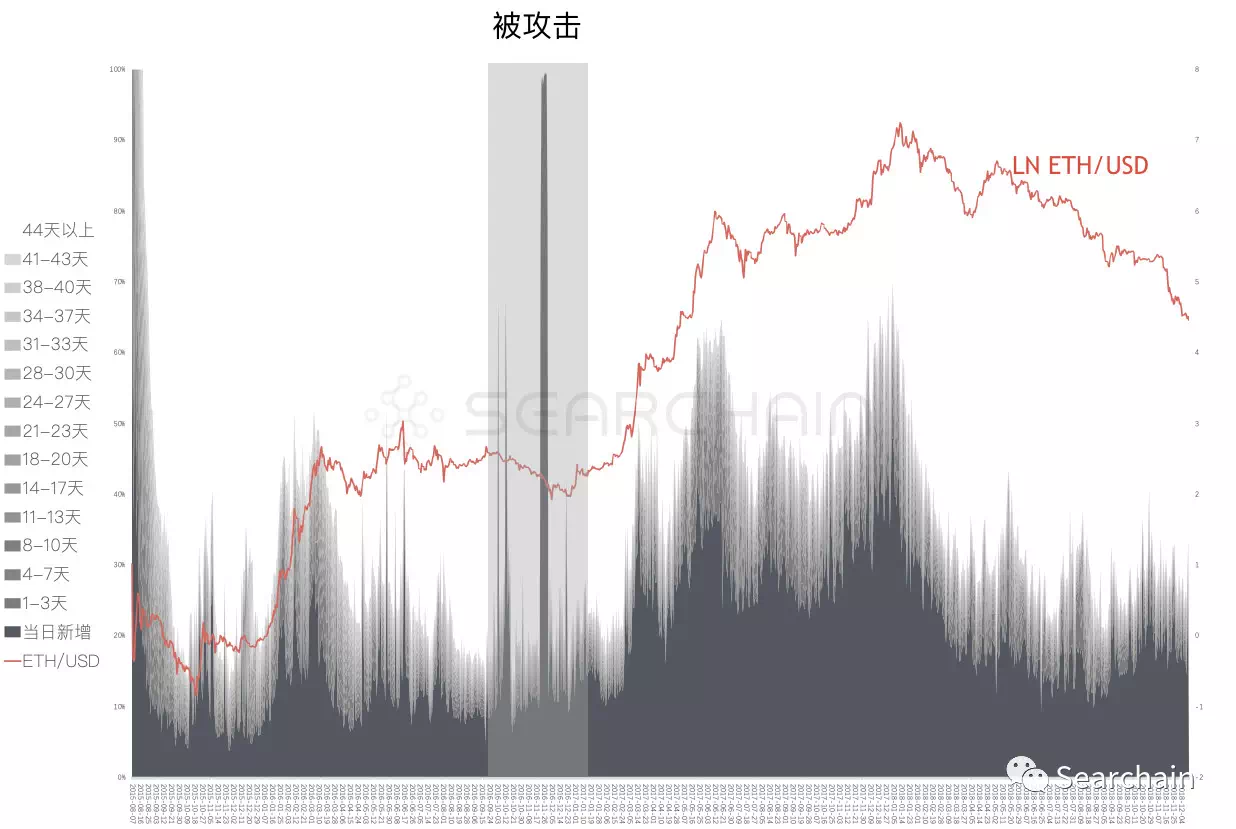 收藏:从 OnChain 数据看数字资产长期价值
