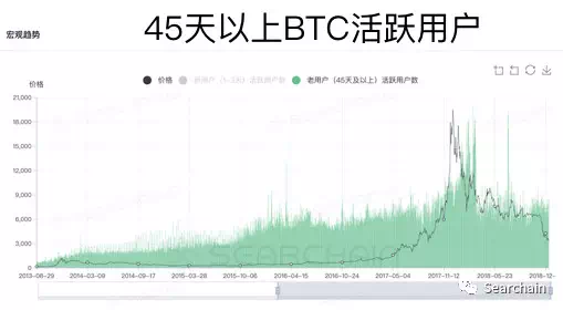 收藏:从 OnChain 数据看数字资产长期价值