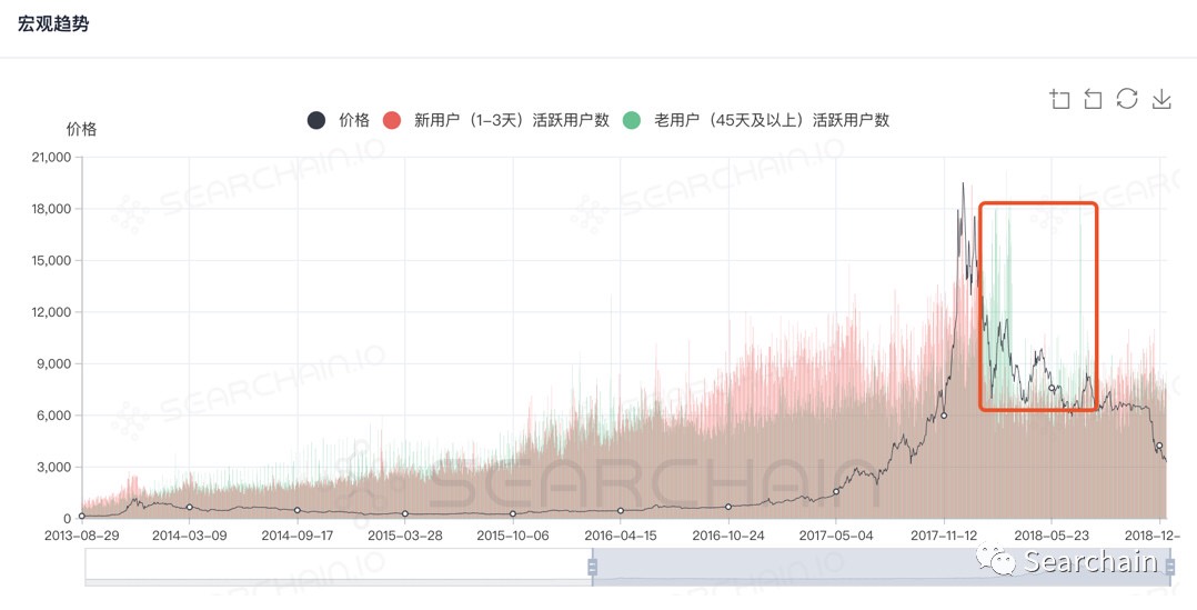 收藏:从 OnChain 数据看数字资产长期价值