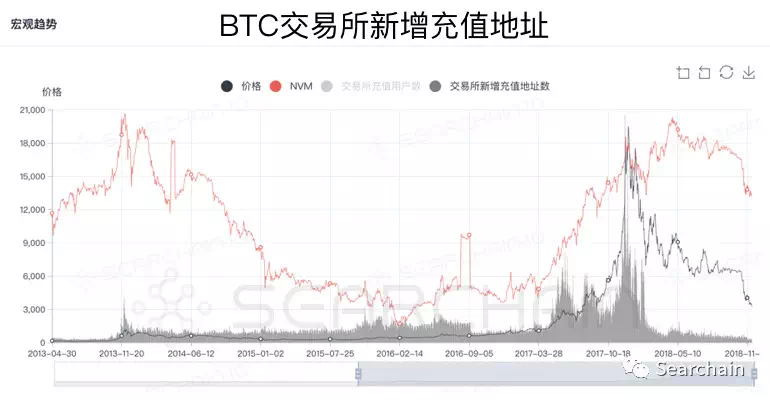 收藏:从 OnChain 数据看数字资产长期价值