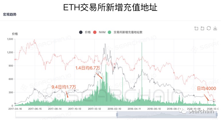 收藏:从 OnChain 数据看数字资产长期价值
