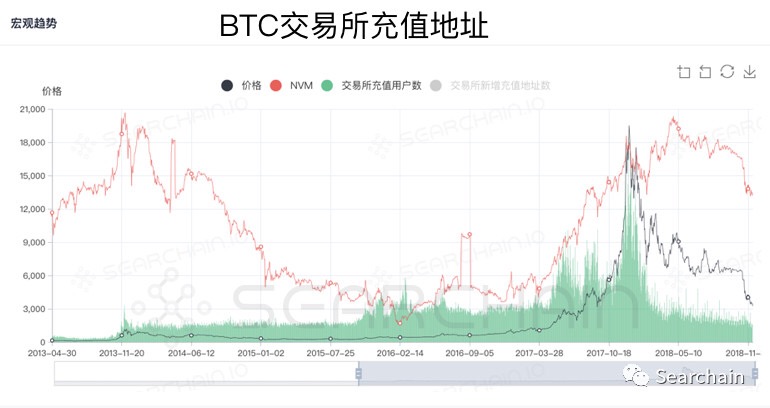 收藏:从 OnChain 数据看数字资产长期价值