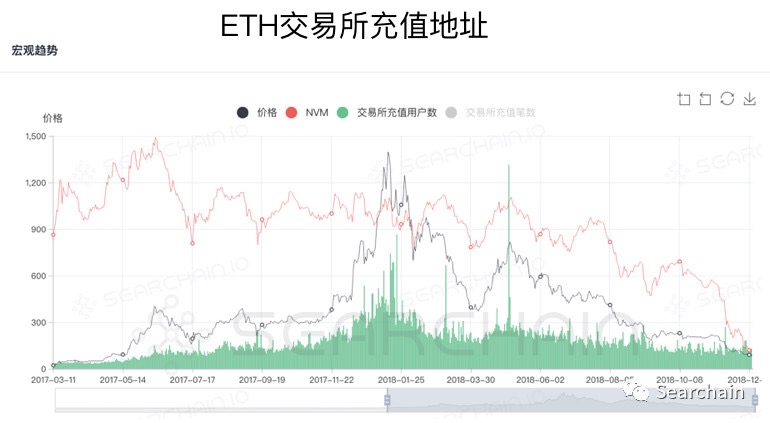 收藏:从 OnChain 数据看数字资产长期价值