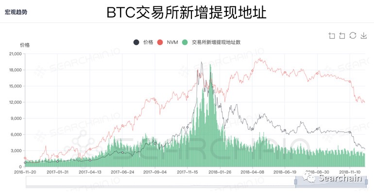 收藏:从 OnChain 数据看数字资产长期价值