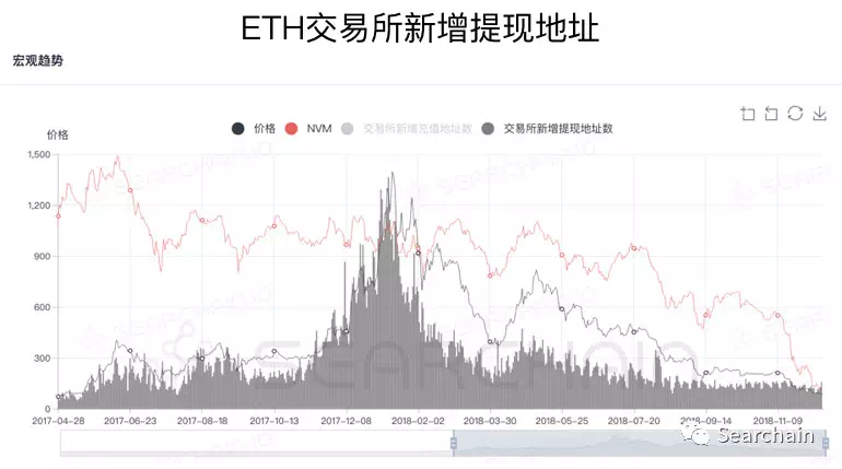 收藏:从 OnChain 数据看数字资产长期价值