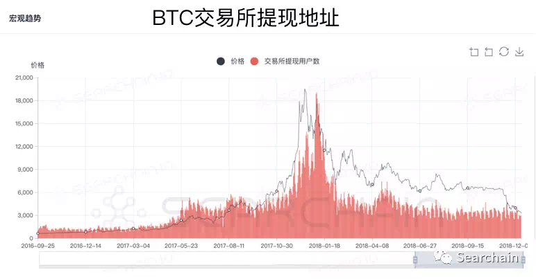 收藏:从 OnChain 数据看数字资产长期价值