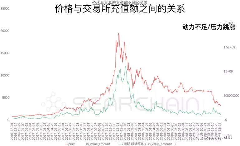 收藏:从 OnChain 数据看数字资产长期价值