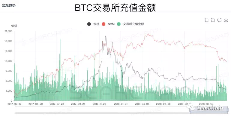 收藏:从 OnChain 数据看数字资产长期价值
