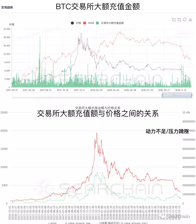 收藏:从 OnChain 数据看数字资产长期价值