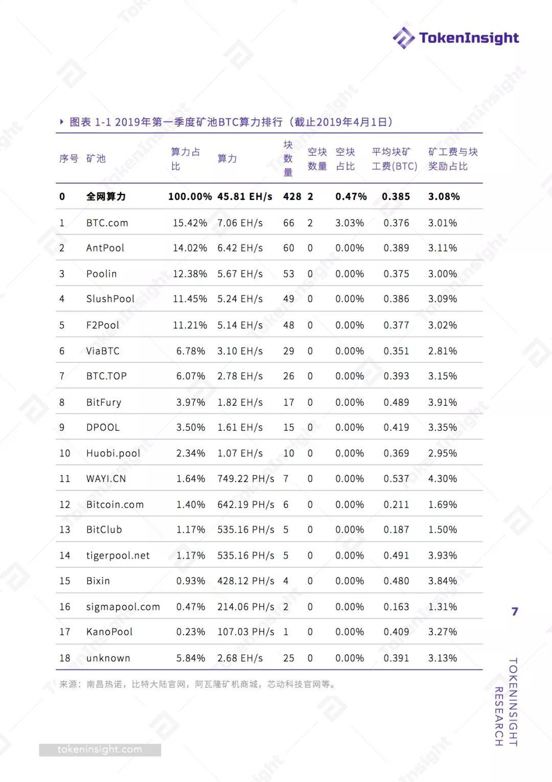 2019 Q1 挖矿行业报告 | TokenInsight