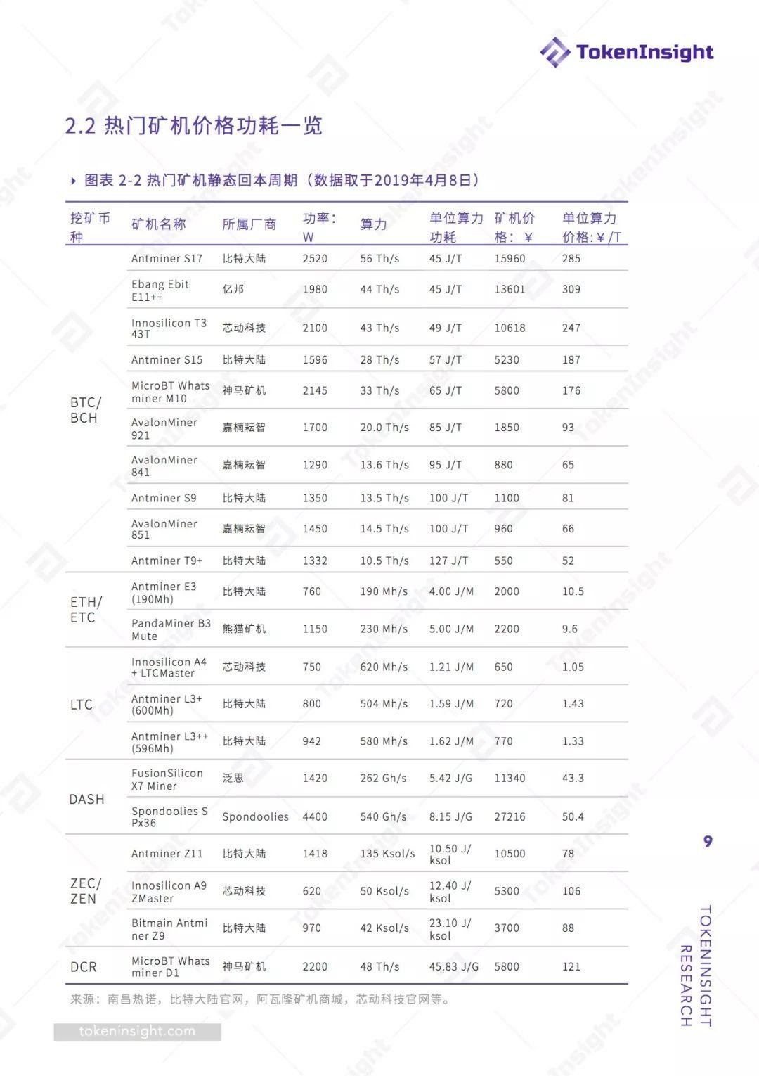 2019 Q1 挖矿行业报告 | TokenInsight