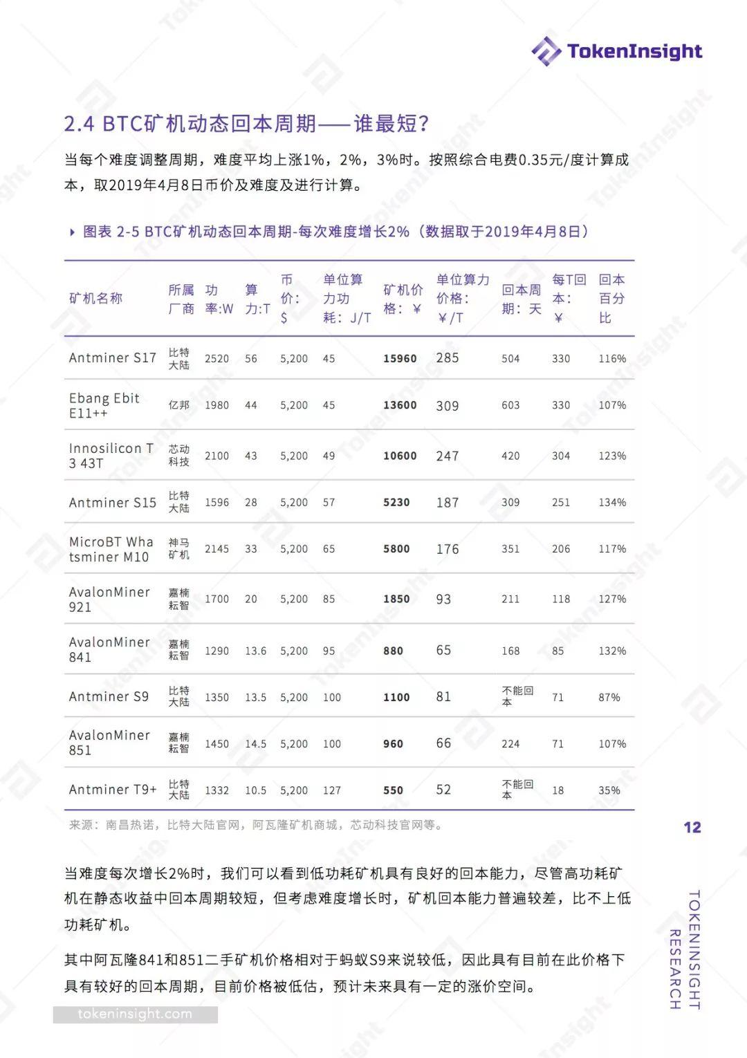 2019 Q1 挖矿行业报告 | TokenInsight