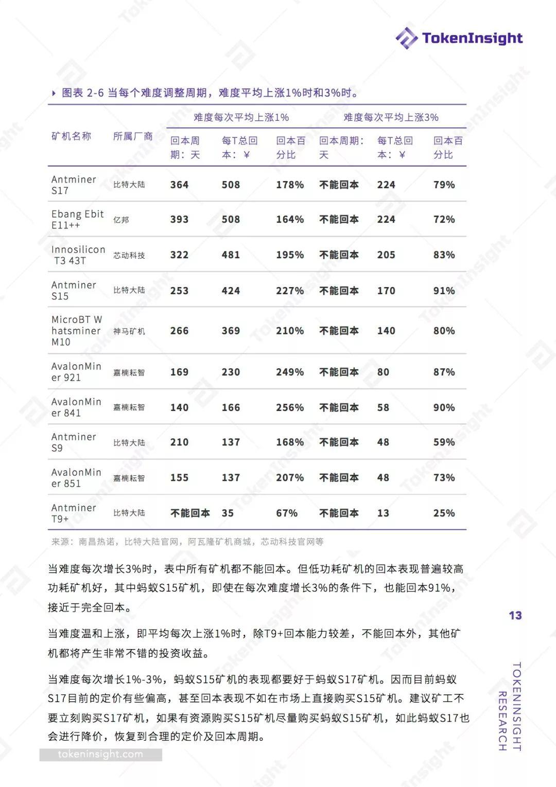 2019 Q1 挖矿行业报告 | TokenInsight