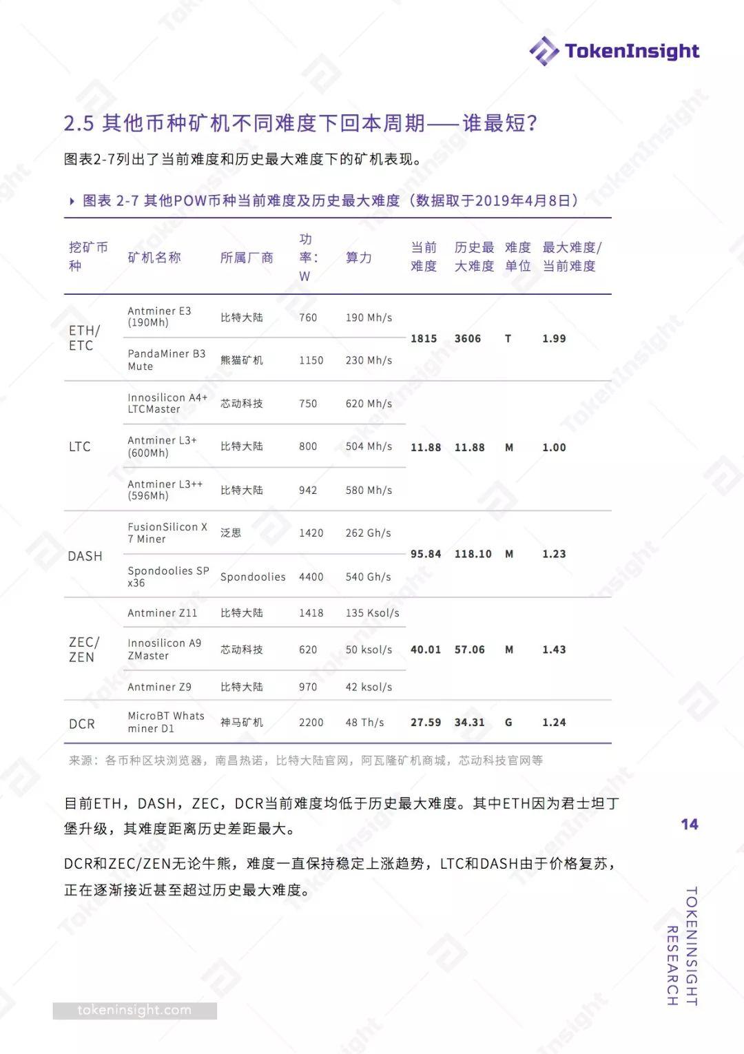 2019 Q1 挖矿行业报告 | TokenInsight
