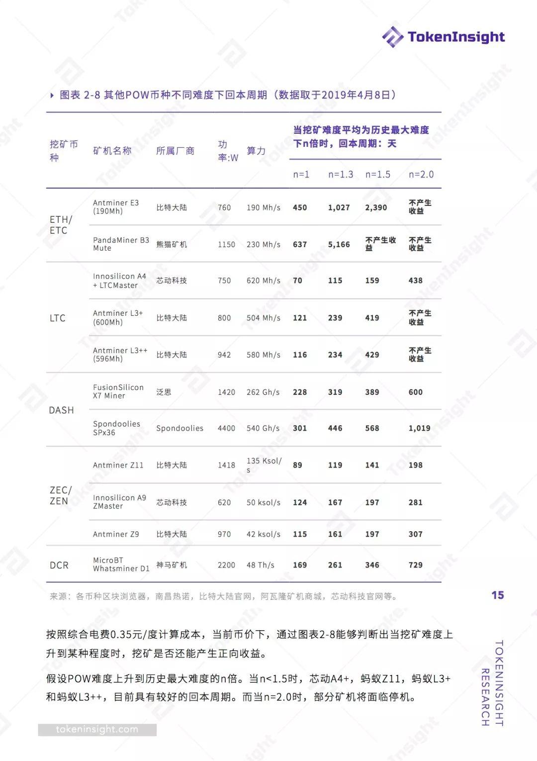 2019 Q1 挖矿行业报告 | TokenInsight
