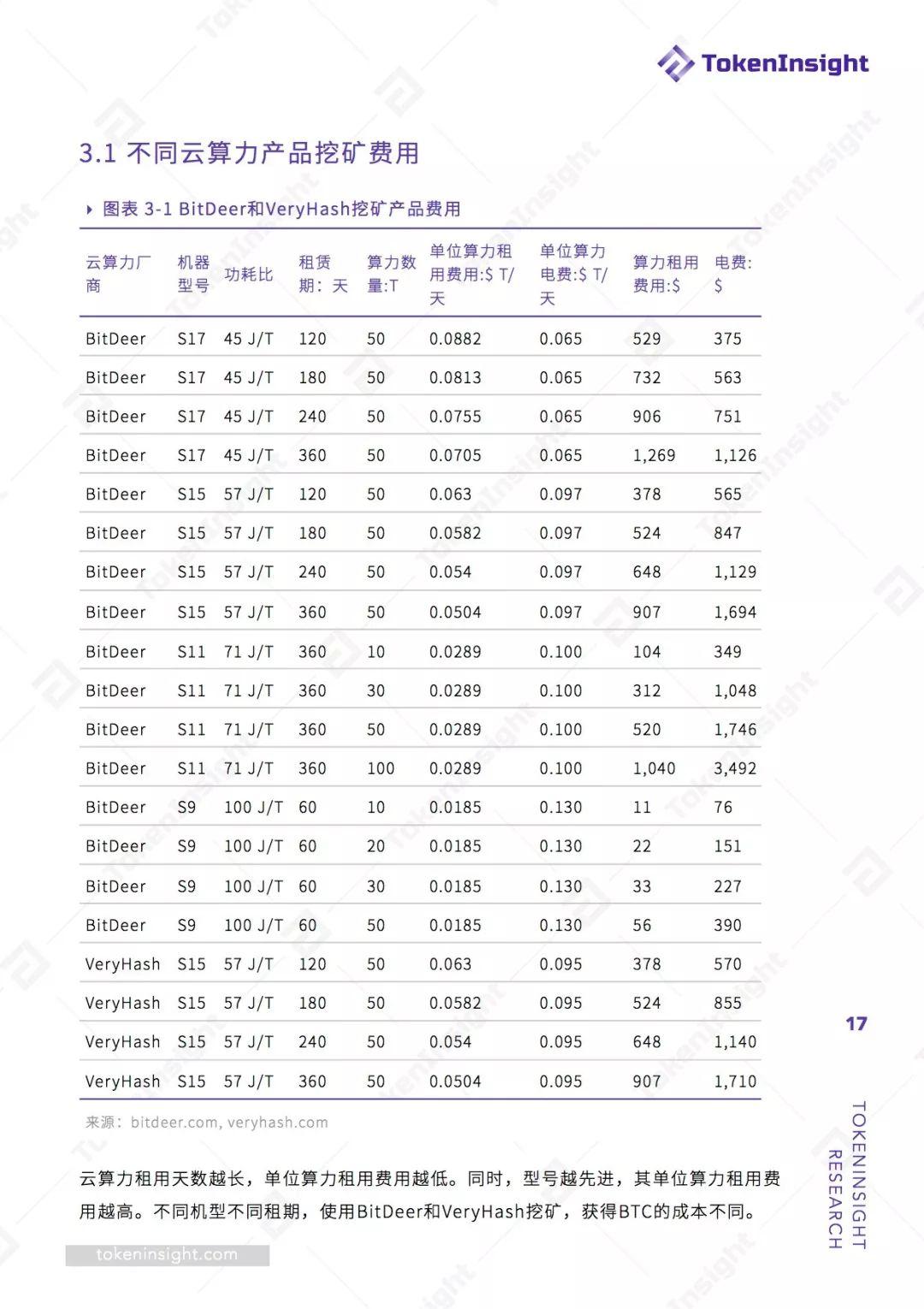 2019 Q1 挖矿行业报告 | TokenInsight