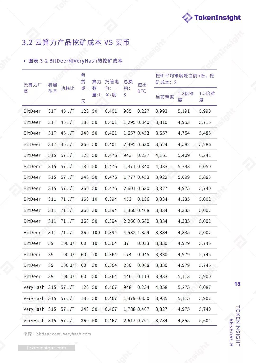 2019 Q1 挖矿行业报告 | TokenInsight