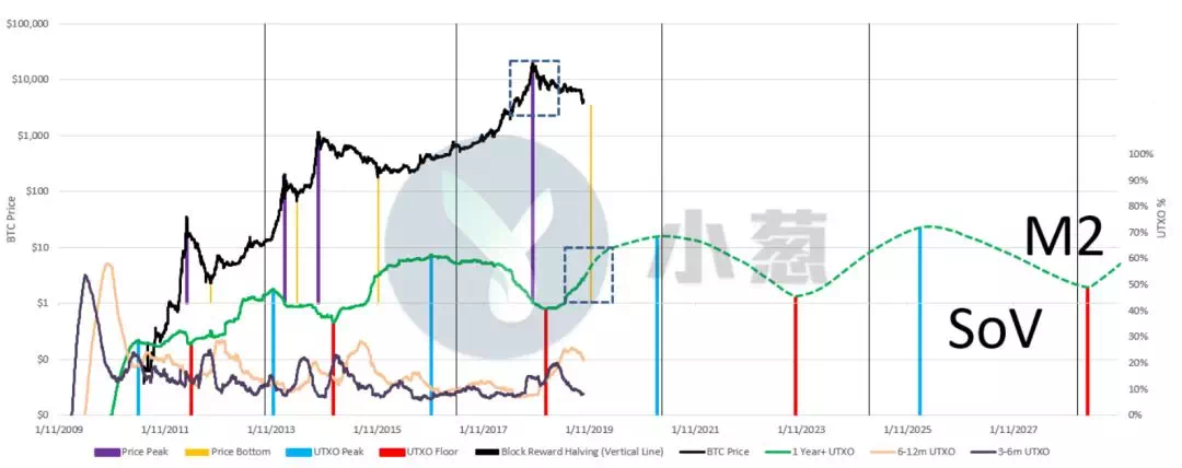 必读:这份 59 页长文预测比特币最迟明年第一季度触底