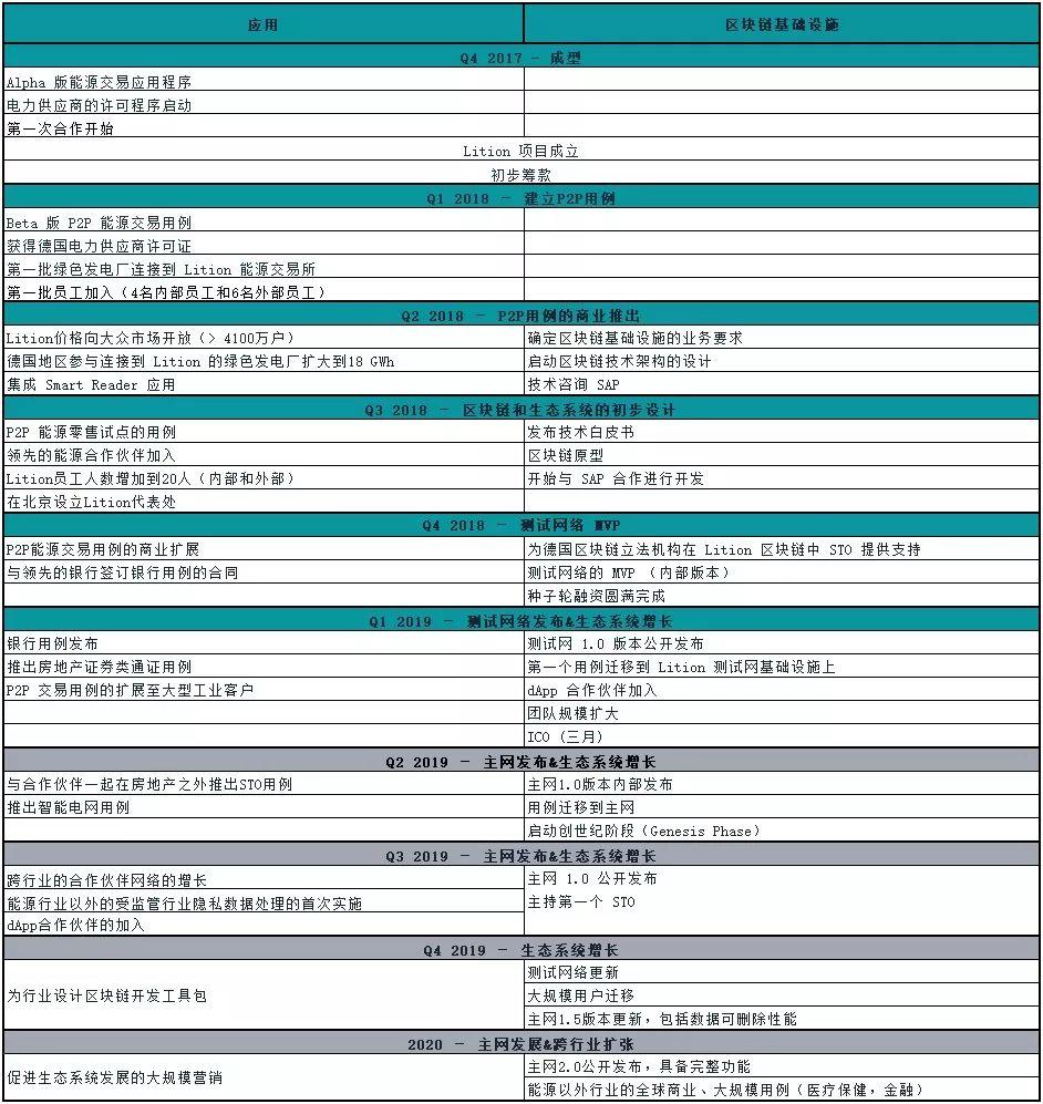 Lition 项目评估:重视隐私法案合规,治理方面存在挑战