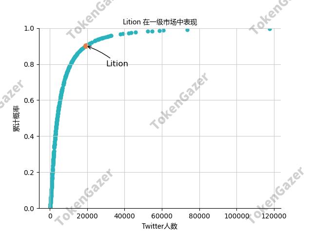 Lition 项目评估:重视隐私法案合规,治理方面存在挑战