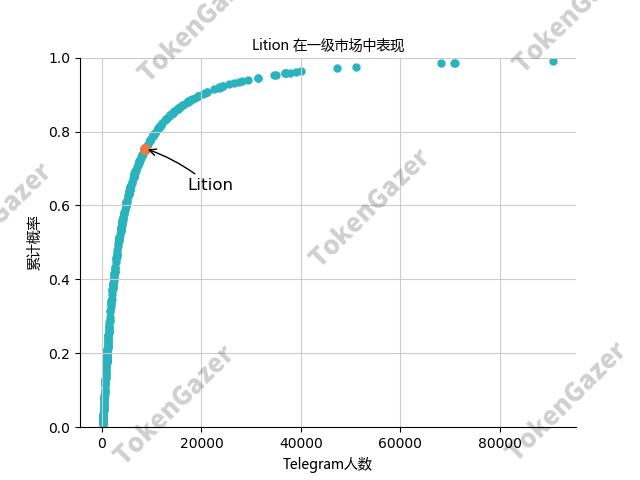 Lition 项目评估:重视隐私法案合规,治理方面存在挑战