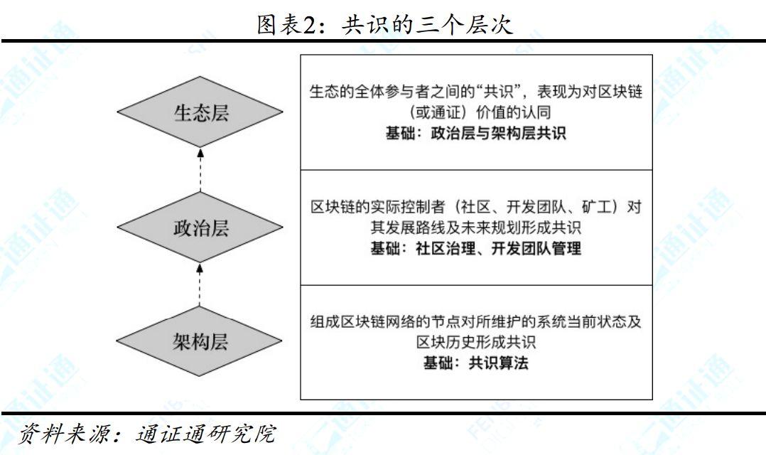 以 Vitalik 所言共识三层次为轴,EOS 治理模式有何弊病?