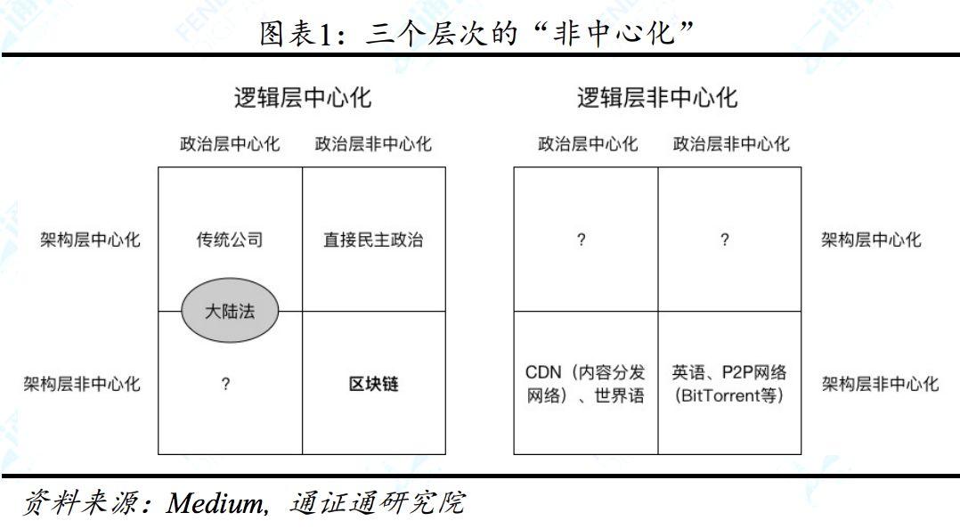 以 Vitalik 所言共识三层次为轴,EOS 治理模式有何弊病?