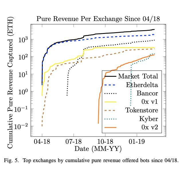 你一定不知道的 DEX 成交规则:谁付的 Gas 高,单子归谁
