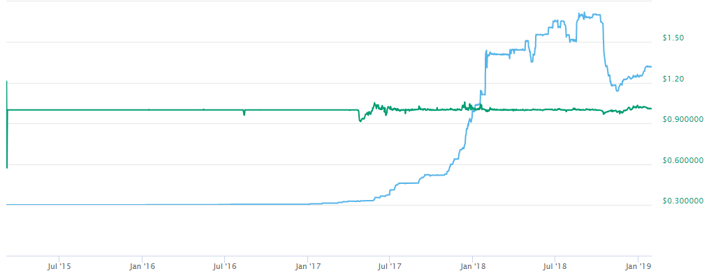稳定币深入到我们的日常生活,或将历经数十年时间