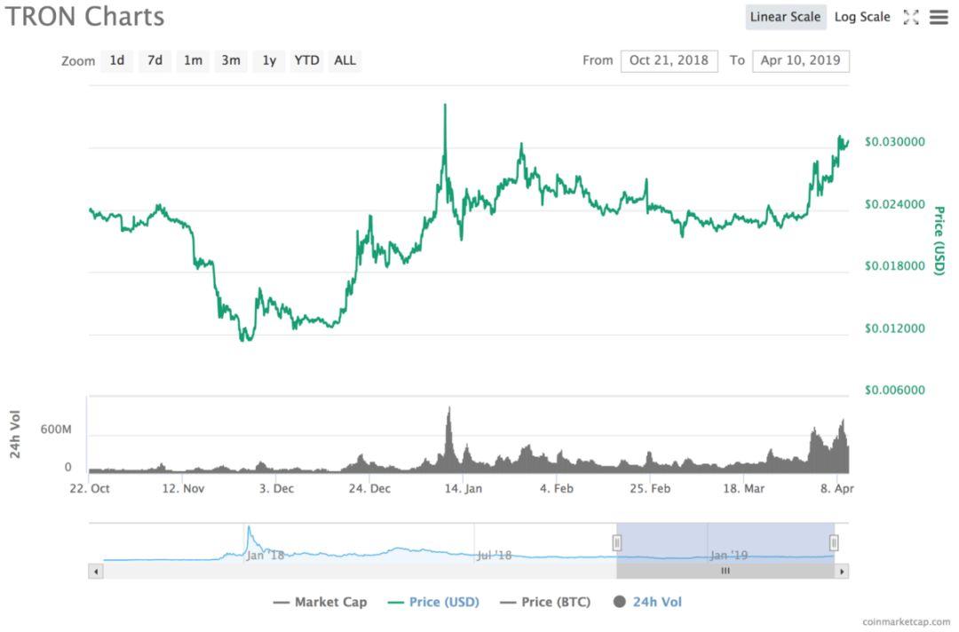 BTC 价格回升背后:真正有吸引力的加密资产都逃过了熊市