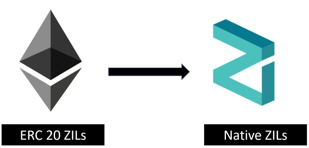 Zilliqa 以太坊代币换为主网代币，需要注意哪些事项？