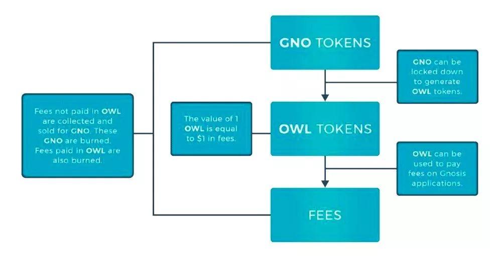 除了 Augur,去中心化预测市场赛道你还得了解一下 GNO