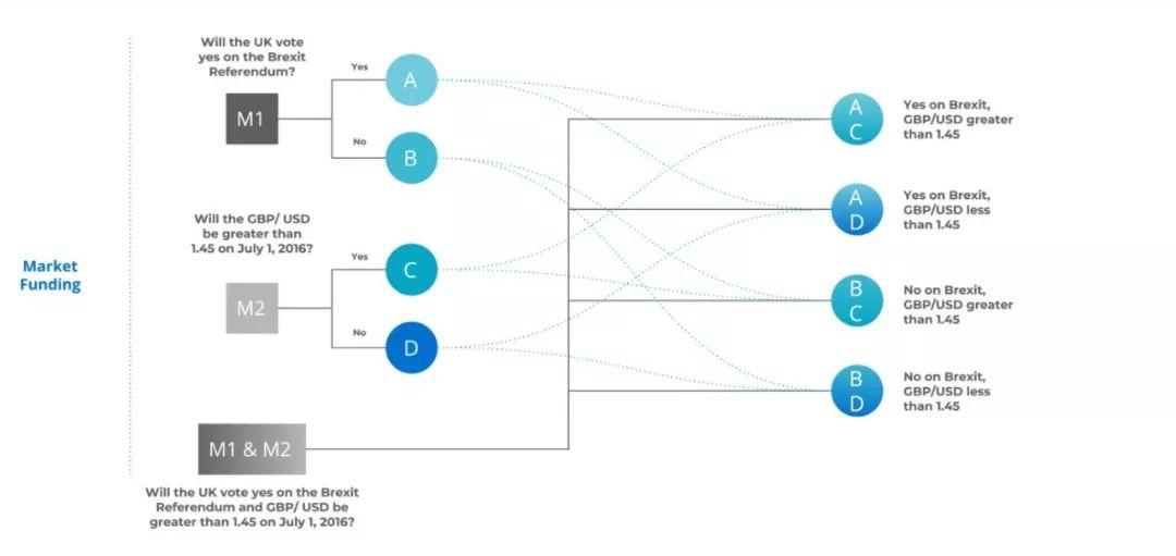 除了 Augur,去中心化预测市场赛道你还得了解一下 GNO