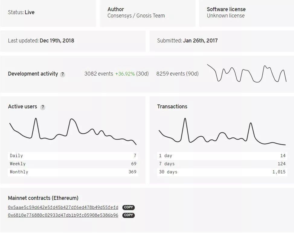除了 Augur,去中心化预测市场赛道你还得了解一下 GNO