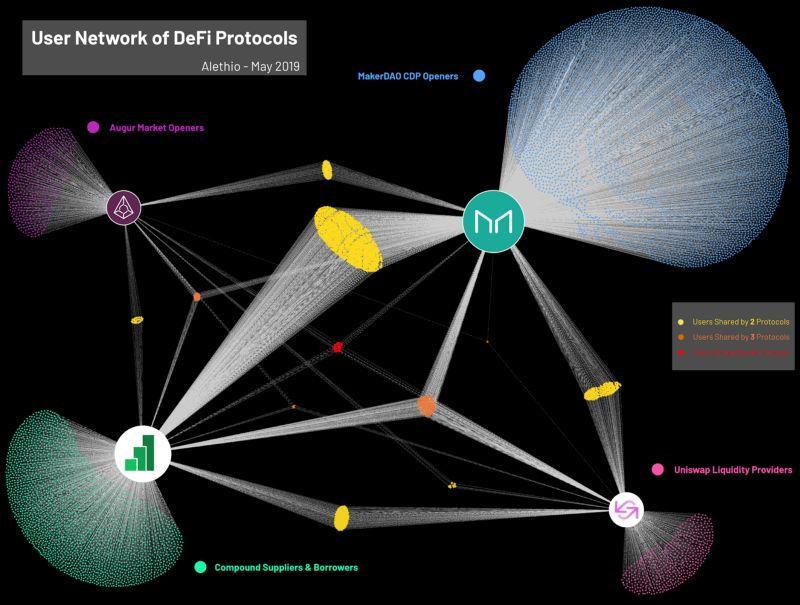 一文了解 DeFi 项目用户重叠概况