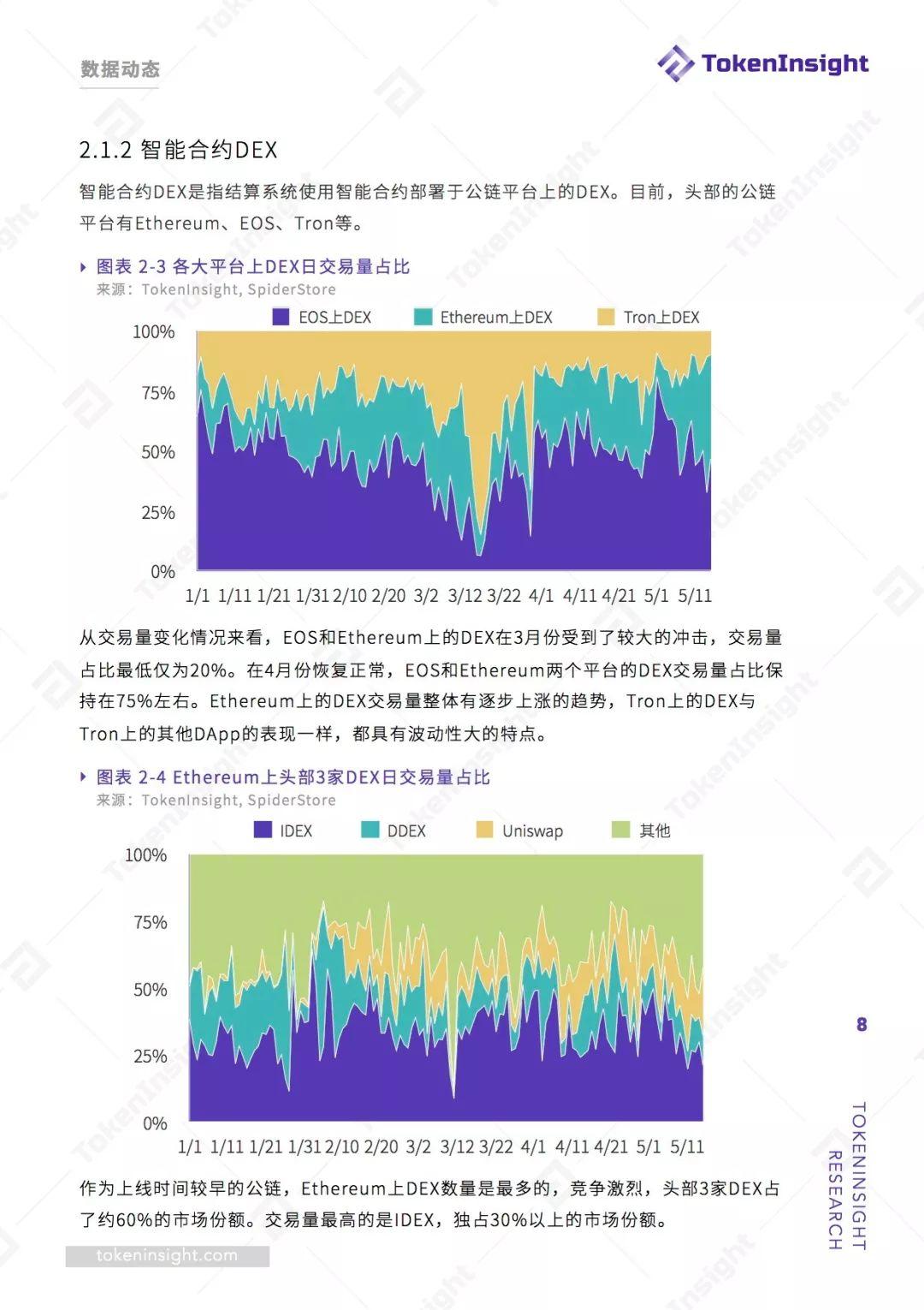 游戏与功能性项目会是 DEX 交易的主流吗?一文读透去中心化交易所