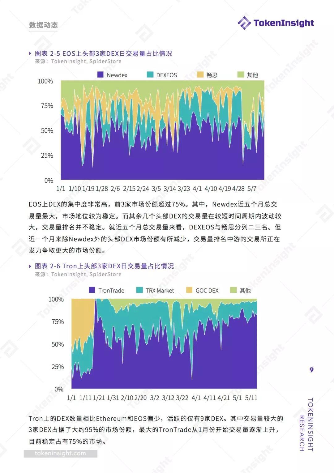 游戏与功能性项目会是 DEX 交易的主流吗?一文读透去中心化交易所