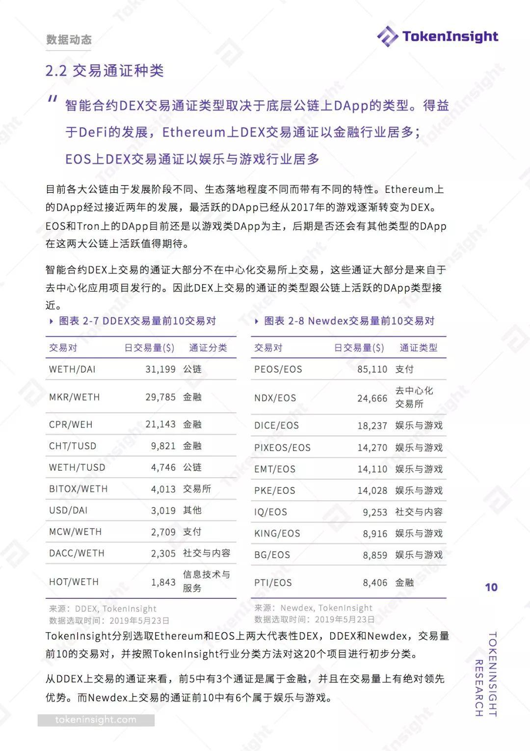 游戏与功能性项目会是 DEX 交易的主流吗?一文读透去中心化交易所