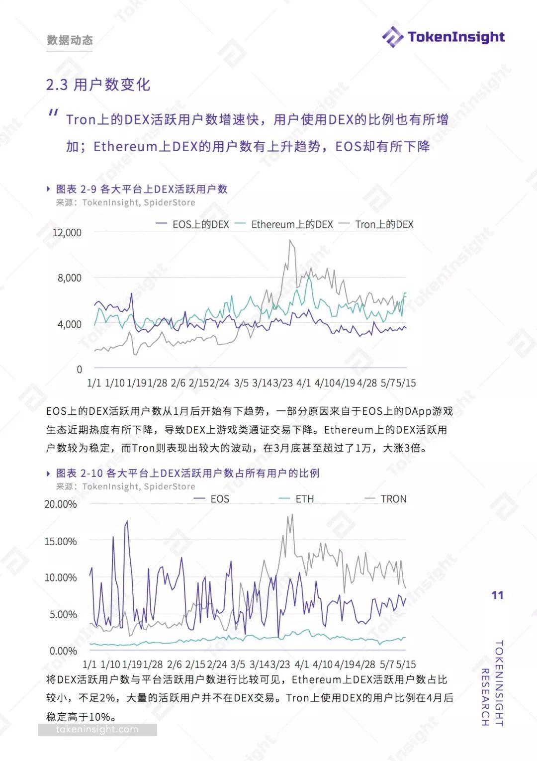 游戏与功能性项目会是 DEX 交易的主流吗?一文读透去中心化交易所
