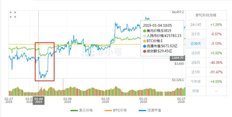 使用 PoP 占据比特币空间,VeriBlock 真是比特币团队说的寄生虫吗?