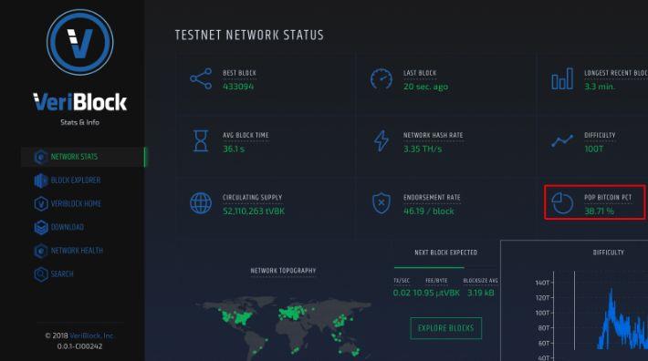 使用 PoP 占据比特币空间,VeriBlock 真是比特币团队说的寄生虫吗?