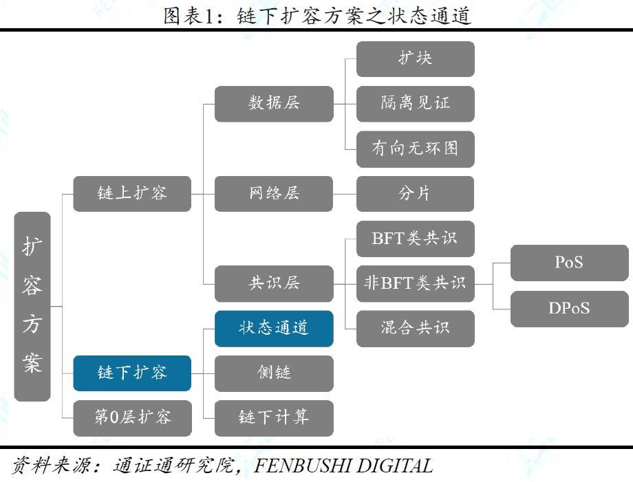 一文说透链下扩容方案之状态通道:技术方案与现实挑战