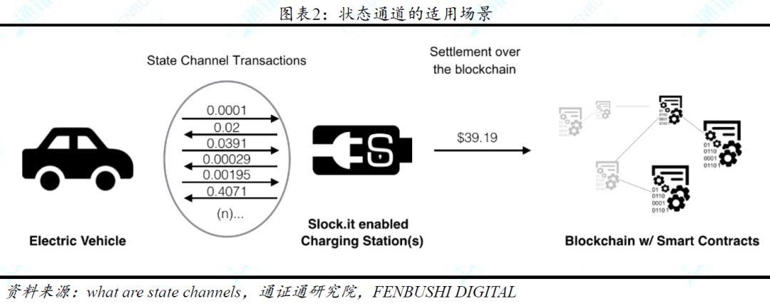一文说透链下扩容方案之状态通道:技术方案与现实挑战
