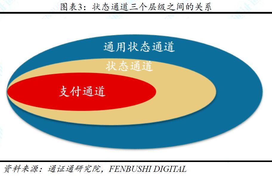 一文说透链下扩容方案之状态通道:技术方案与现实挑战