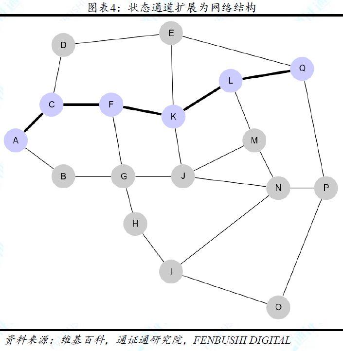 一文说透链下扩容方案之状态通道:技术方案与现实挑战